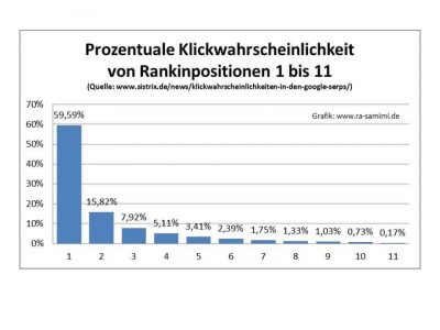 Balkendiagramm Prozentuale Klickwahrscheinlichkeit von Rankingpositionen