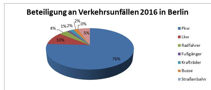Unfallstatistik Berlin 2016